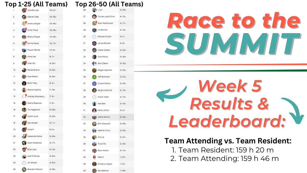 ACRORadOnc's tweet photo. During week 5 of the #ACRO2023 #RacetotheSummit, Team @ACROresident &amp; Team Attending both averaged 4 hours 5 minutes of activity per person! Keep up the GREAT WORK, racers! Learn more at https://t.co/OBoQ13xhmP and join the fun! https://t.co/5992GwJTn7