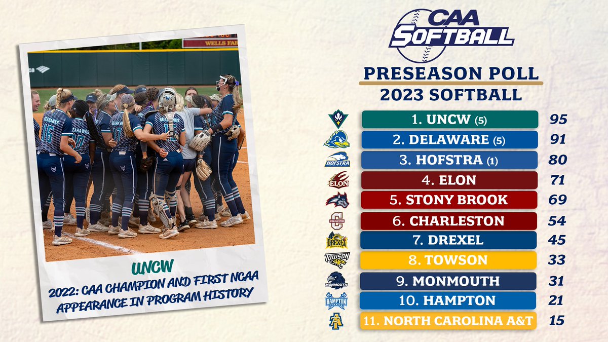 🥎 2023 CAA Preseason Poll 🥎

<a href="/UNCWsoftball/">UNCW Softball</a> collected five first-place votes and 95 points to rank atop the preseason poll 

<a href="/Delaware_SB/">Delaware Softball</a> also received five first-place votes, following close with 91 points in second

📰 bit.ly/3XcAjwP