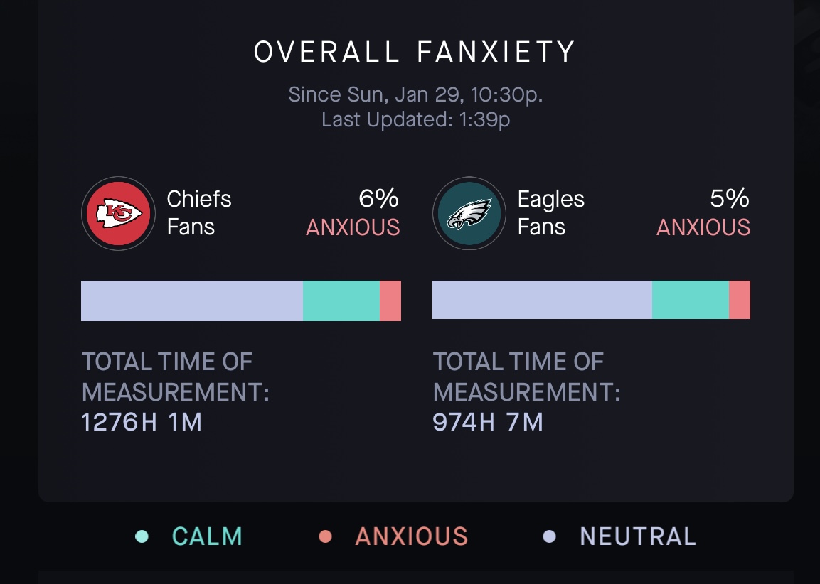 theAQapp's tweet photo. Chiefs fans and Eagles fans are both feeling equally confident days ahead of the big game 🏈

Track along with the Super Bowl Fanxiety tracker to see which team has the most stressed fans!

#aq #fanxiety #superbowl #philadelphiaeagles #kansascitychiefs #anxiety #fanxiety https://t.co/95PZyUp1cU