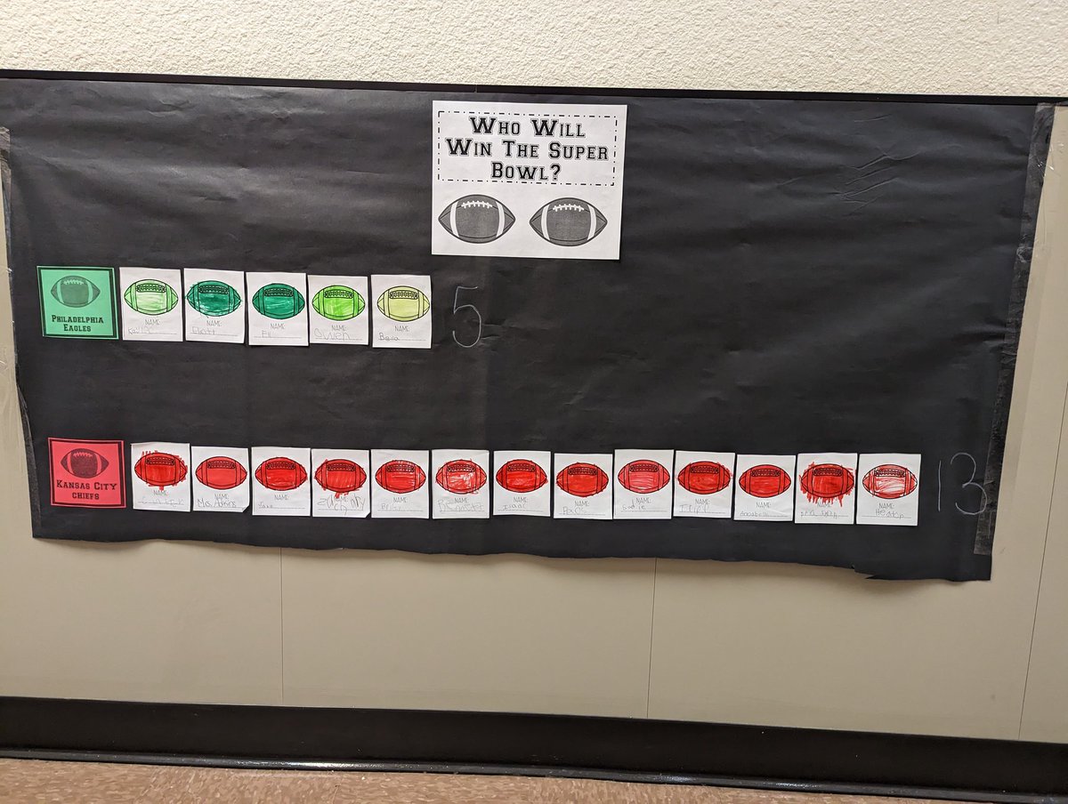 adkinmicteacher's tweet photo. Just a little fun pre-game survey to review collecting data with surveys and graphing here in Kinder. This KS girl said @Chiefs all the way! #GSOE https://t.co/Aw0ouLM9M3
