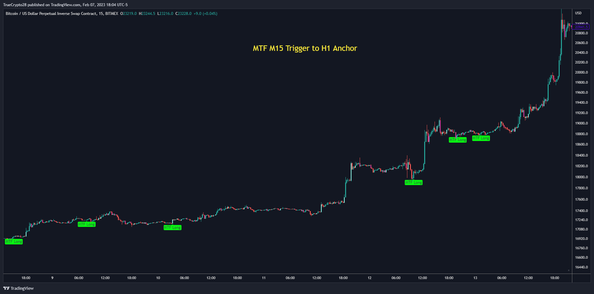 Truecrypto's tweet photo. True Vibration Signals

Has been updated w/ a Training Wheels setting to Sharpen your signals

These are MTF Signals that use 2 Timeframes for edge-based signals

Traders interested in no-cost access to this tool

1⃣Like
2⃣Retweet
3⃣DM me for details, expect response delays https://t.co/Y7ZekSVfZ7