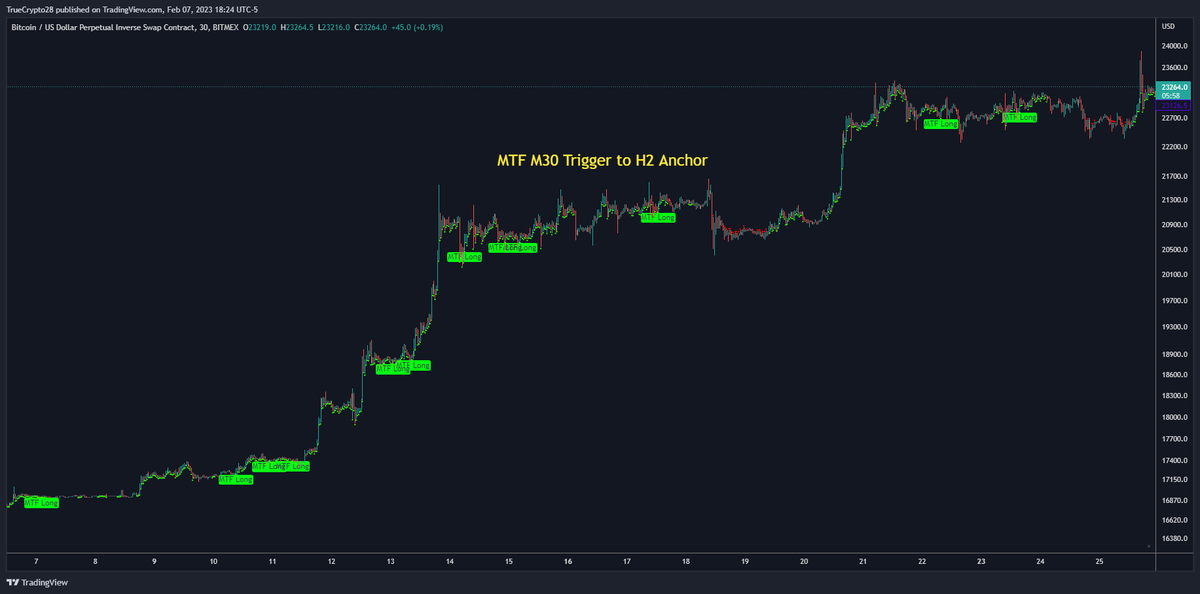 Truecrypto's tweet photo. True Vibration Signals

Has been updated w/ a Training Wheels setting to Sharpen your signals

These are MTF Signals that use 2 Timeframes for edge-based signals

Traders interested in no-cost access to this tool

1⃣Like
2⃣Retweet
3⃣DM me for details, expect response delays https://t.co/Y7ZekSVfZ7