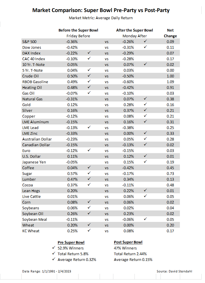 David Stendahl on Twitter "Market performance breakdown Pre Super Bowl