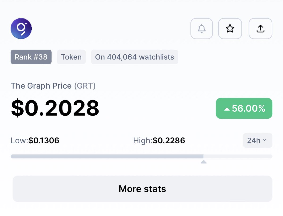 WHAT! The Graph #GRT is up 60% Today 💥