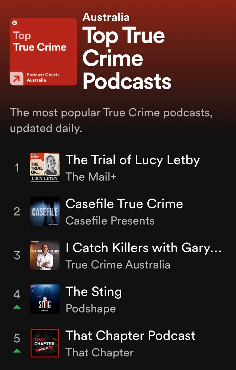 podshapepodcast's tweet photo. Our new podcast 'The Sting' is number 4 in the Top True Crime Chart on Spotify 👏

Colin Mclaren takes us through his journey that ultimately resulted in the greatest Australian mafia Sting of all time

Listen... https://t.co/KsAFX3082Y