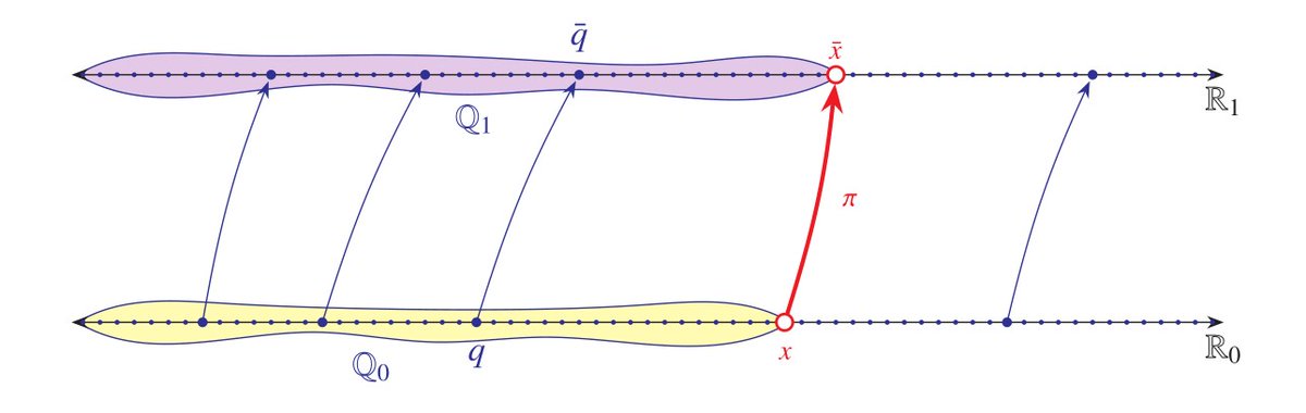 JDHamkins's tweet photo. @PeepNSheep1 For that, I would use this figure. (Huntington's theorem that any two complete ordered fields are isomorphic.) From my book, Lectures on the Philosophy of Mathematics. #PhilMaths. https://t.co/o9FILUS8b2 https://t.co/L7hTdzyP8D