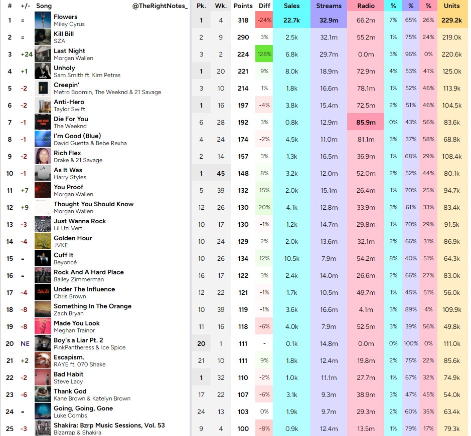 TheRightNotes_'s tweet photo. Billboard Hot 100 Early Predictions (February 18th, 2023) https://t.co/diUCPDVfQT