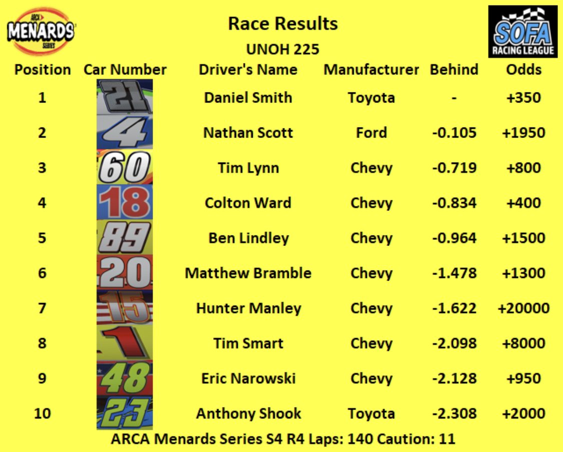 Race results for the NASCAR ARCA Series at Bristol Motor Speedway for the UNOH 225 and winner is Daniel Smith. With a late race caution, Daniel Smith gets a great launch on restart and got back to back wins. (S4, R3, ARCA Menard Series) https://t.co/oXtDx56yYW