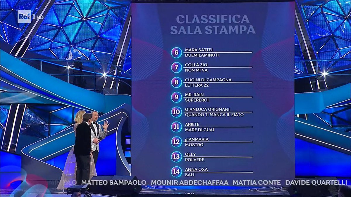 Ecco il resto della classifica PARZIALE della sala stampa di questa prima serata #Sanremo2023 
Commenti a caldo?