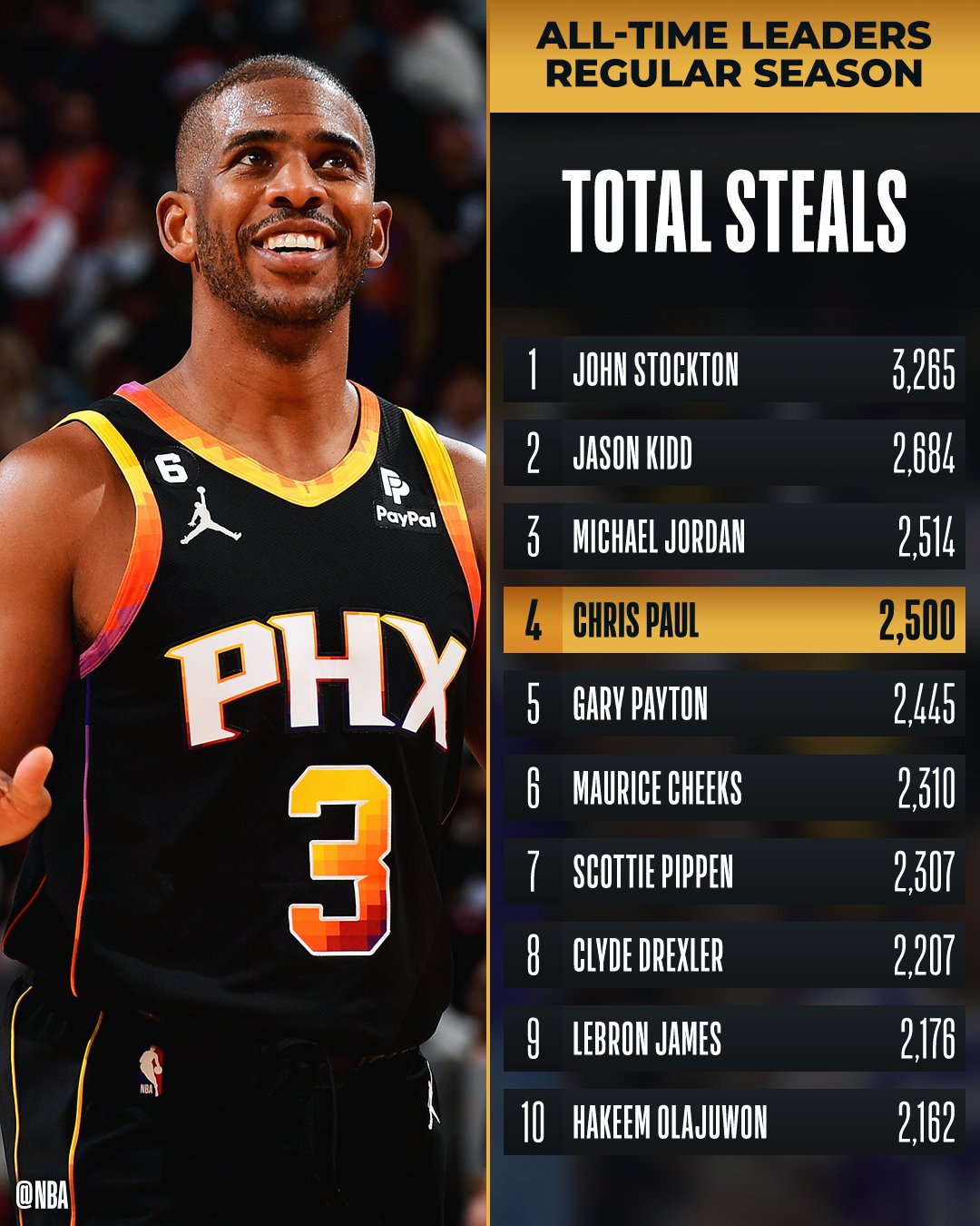 NBA on Twitter "Congrats to CP3 of the Suns for the 4th