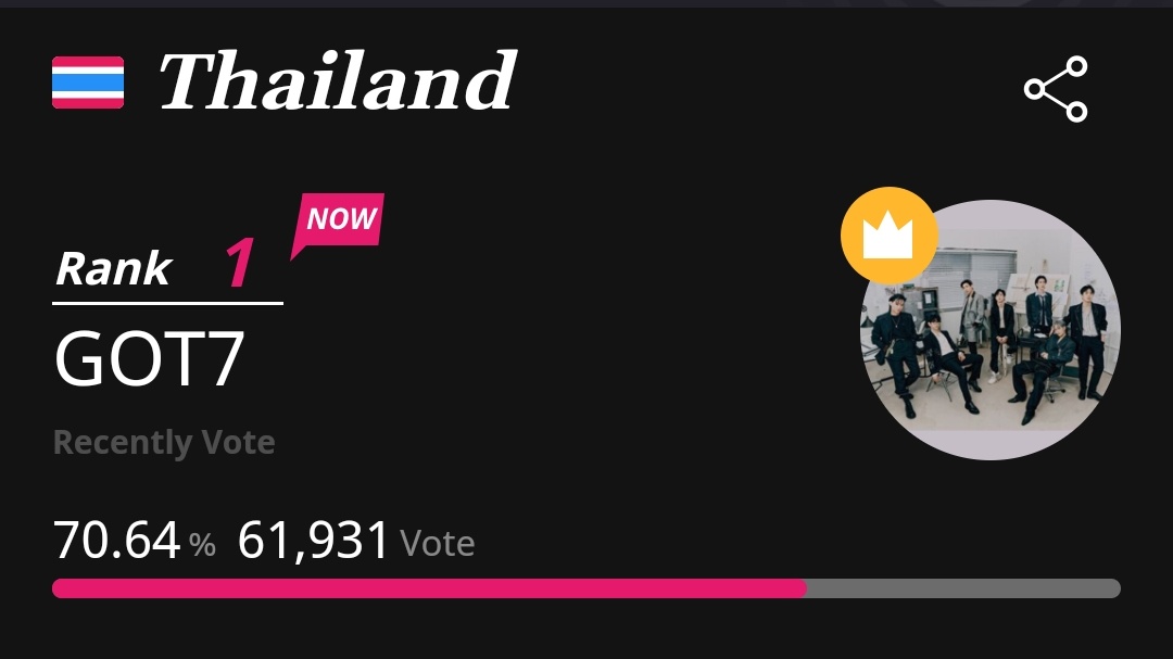 TeamGOT7Vote_TH's tweet photo. 🏆TOP 10 AWARD🏆
1⃣ #GOT7  (61,xxx)
THAILAND 🇹🇭

TTA ครั้งที่9 กับถ้วย Best Artist 
เอาถ้วยนี้ไปฉลองเดบิ้วท์9ปี ให้ GOT7 กัน
❌ปิดวันนี้ 22.00น❌

📍https://t.co/6N8ht1XnM6

📥ล็อคอินผ่านโซเชียล
✅ล็อคอิ��แล้วได้ฟรี 1 ตั๋ว(ตัดรายวัน)
✅ดูโฆษณา รับฟรี 2 ตั๋ว(สะสมได้)
@GOT7 https://t.co/3B8lFSMAhB