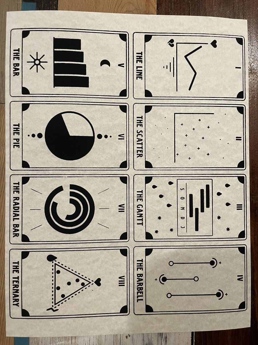 boknowsdata's tweet photo. New #dataviz #screenprinting project!

I made this set of #tarot-inspired cards showing bar, pie, line, and other graph types. 

Hand-inked prints ready for giveaway at #data23! #datafam #tableau https://t.co/y2zMKlIiab