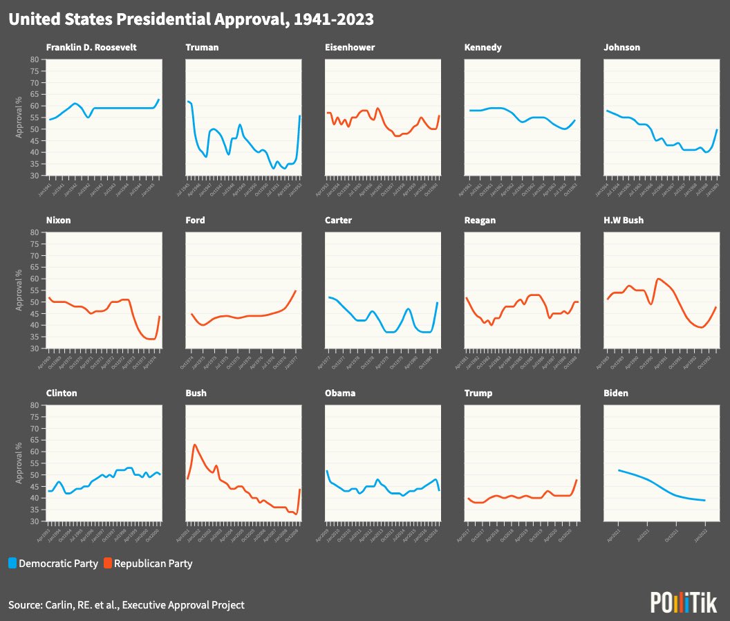 Pollitik_Lab's tweet photo. Has there been a decline in executive approval since FDR? Are U.S. Presidents getting less popular? Using the Executive Approval Database 3.0 @ExecApproval, it seems they might be. Take a look at 1941-2023! #polling https://t.co/fk9FzoJUj3