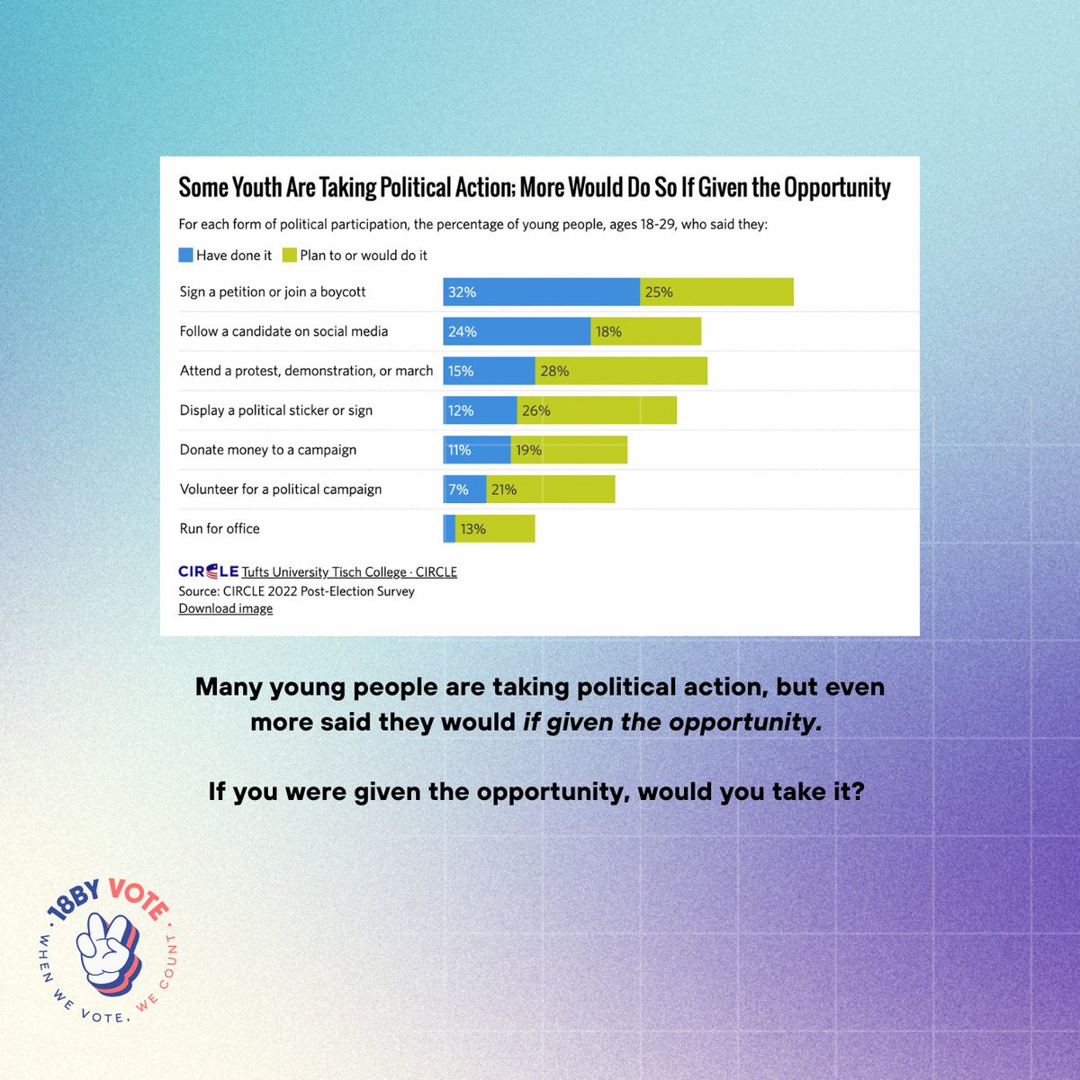 18byvote's tweet photo. Many young people don’t know how to start becoming civically engaged. Here at 18by Vote we are helping out by being a stepping stone for lifelong civic engagement! 

Stay tuned for 18by Vote’s Exploring Youth Engagement Research Fellowship Program! Applications drop Friday 2/17! https://t.co/LJUmvad9uN