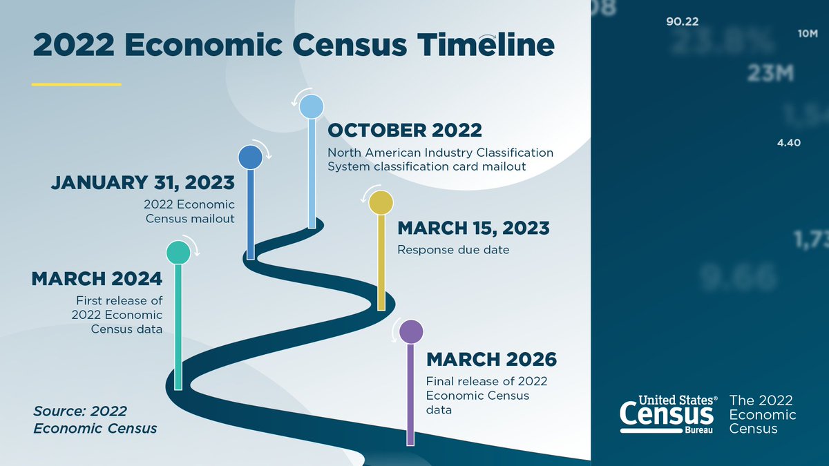 uscensusbureau's tweet photo. Response to the 2022 #EconCensus is entirely paperless. Instructions have been mailed to selected businesses, and if you're invited to participate, your response is due by March 15.

Get info for respondents: https://t.co/ptEx92n8Yl

#WeTheData https://t.co/tpKhiCNQNZ