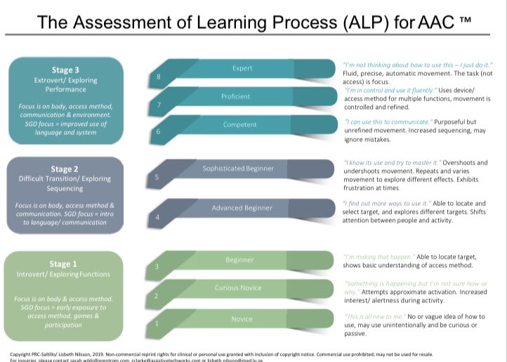 This is a fabulous tool called The Assessment of Learning Process for AAC. It’s a nice way to track what stage an AAC user is at, from a phase 1 beginner, exploring functions to a phase 8 expert, using AAC automatically. Lots of great info on the website: alpforaac.com