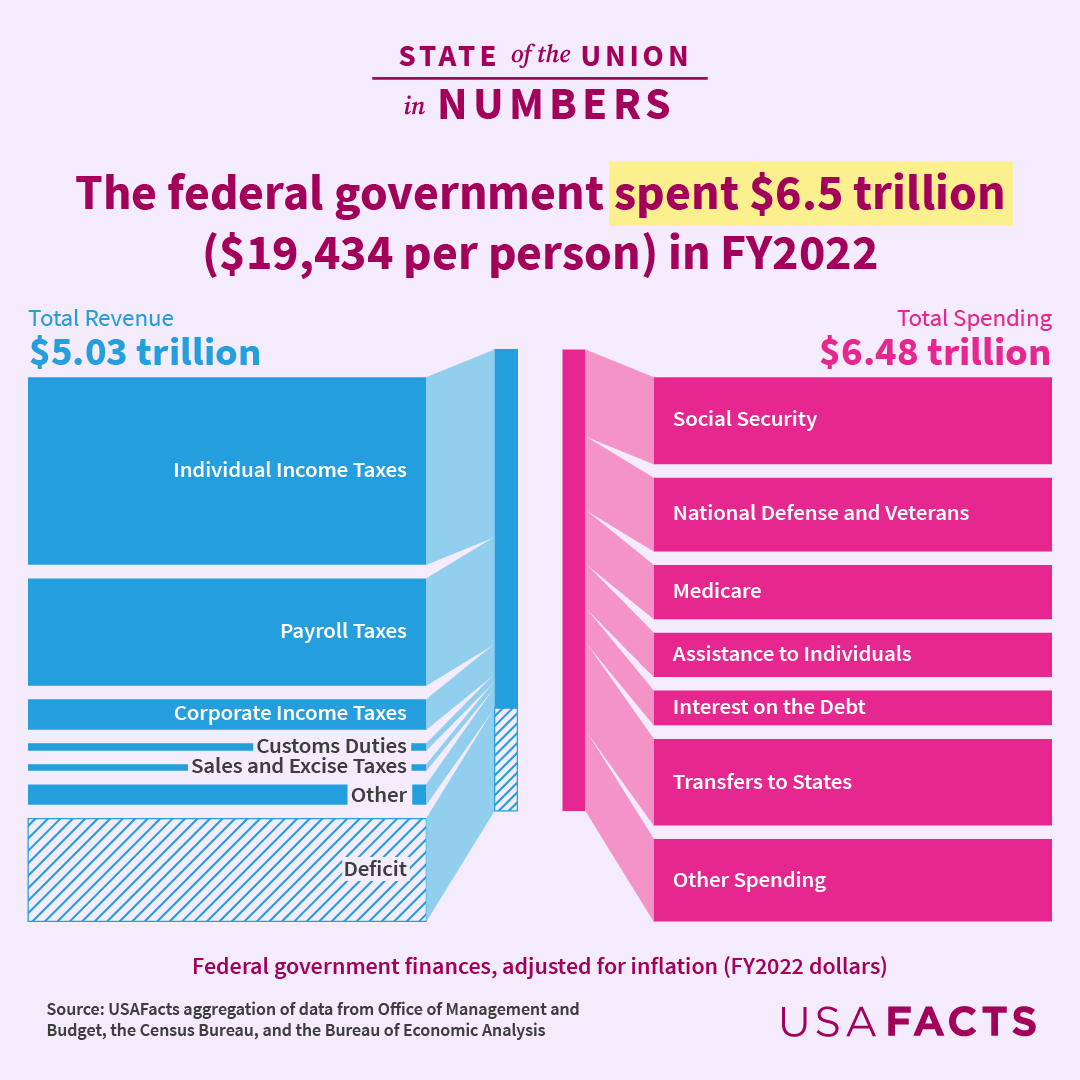 USAFacts's tweet image. Ahead of tonight&apos;s #sotu2023, measure the nation&apos;s progress with numbers instead of rhetoric!

For instance, did you know that the federal government collected $5.0 trillion in revenue in fiscal year 2022 (FY 2022) — or $15,098 per person?

Learn more: usafacts.org/state-of-the-u…