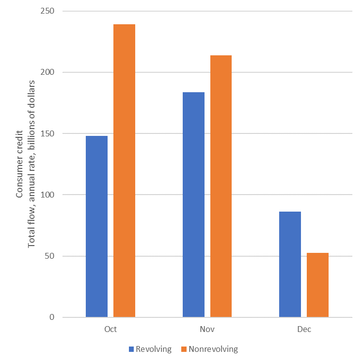 EJ Antoni on Twitter "Fed slams the brakes on consumer credit as usage drops by half in Dec