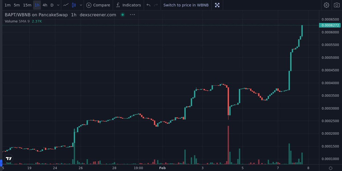 Ladies and Gentlemen... $BAPT is unstoppable. DO NOT FADE! 80% of tokens staked. See the last dip? Was freaking delicious. 

Join the ride from BSC towards the most promising Aptos! 
t.me/BabyAptosCommu…

#moonshot #Babyaptos #BSCGems
