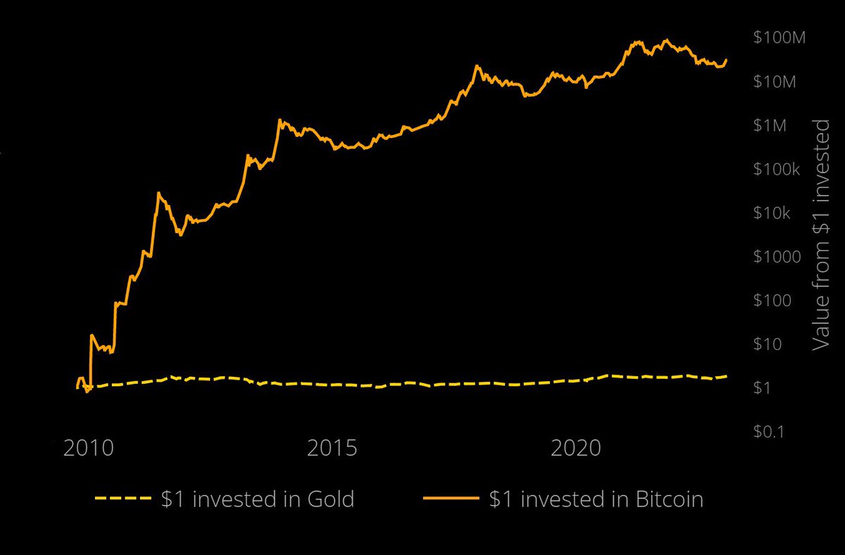 If you had bought $1 of #bitcoin about a decade ago, it would now be worth  $30,000,000
