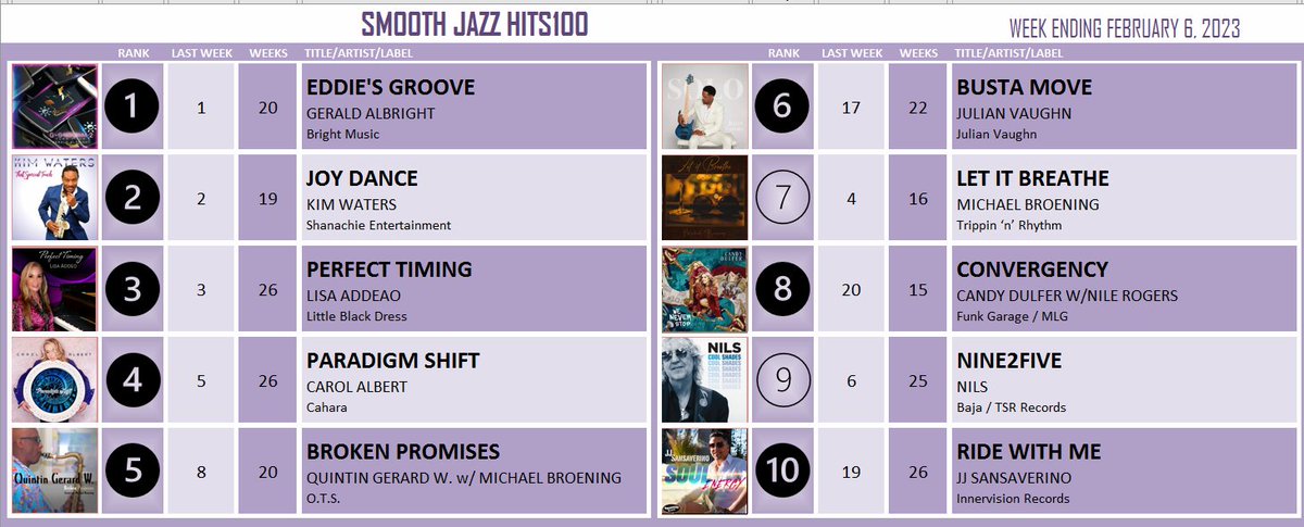 The Smooth Jazz 100 for the week ending February 6, 2023 - bit.ly/2JecS03