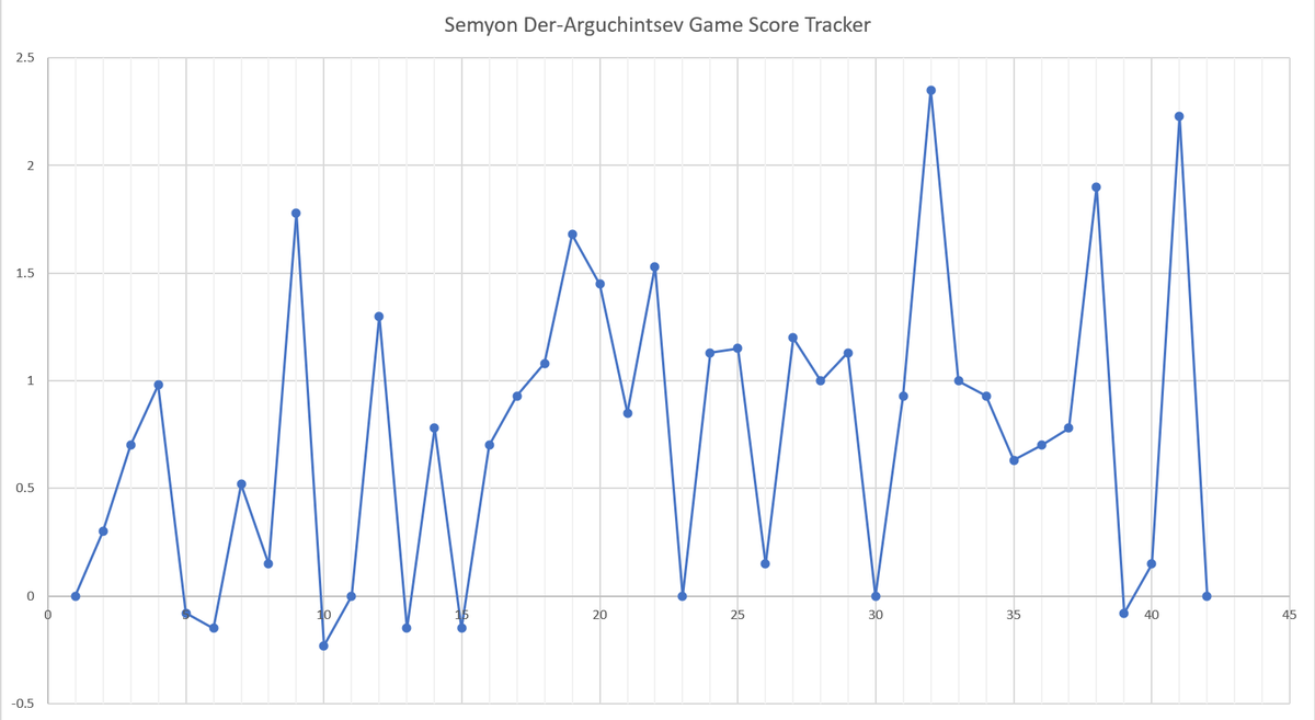 Semyon Der-Arguchintsev (#LeafsForever) has been one of the top players for the <a href="/TorontoMarlies/">Toronto Marlies</a> this season. 

The 22-year-old forward has 33 points in 42 GP, including nine goals and 13 primary assists.

(Game Score via <a href="/ahltracker/">AHL Tracker</a>)