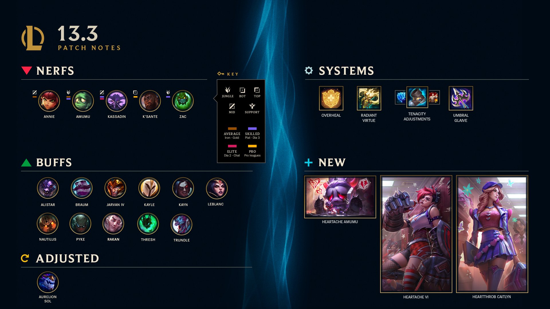 Champion Pricing Update - League of Legends