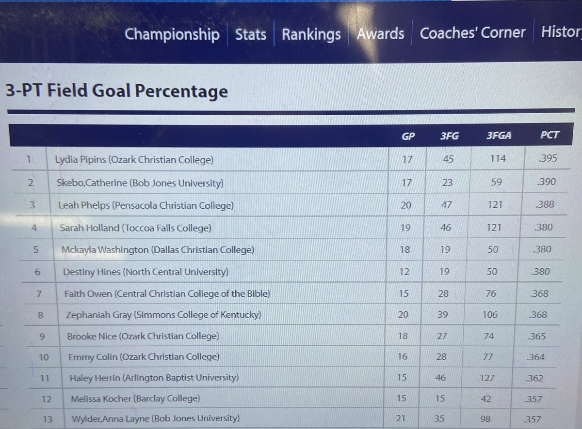 I’m glad this season I got to see my name leading 3pt shooters in the country for my division. Now that season is coming towards an end I am still in the top 15. #proudmoment #shooter