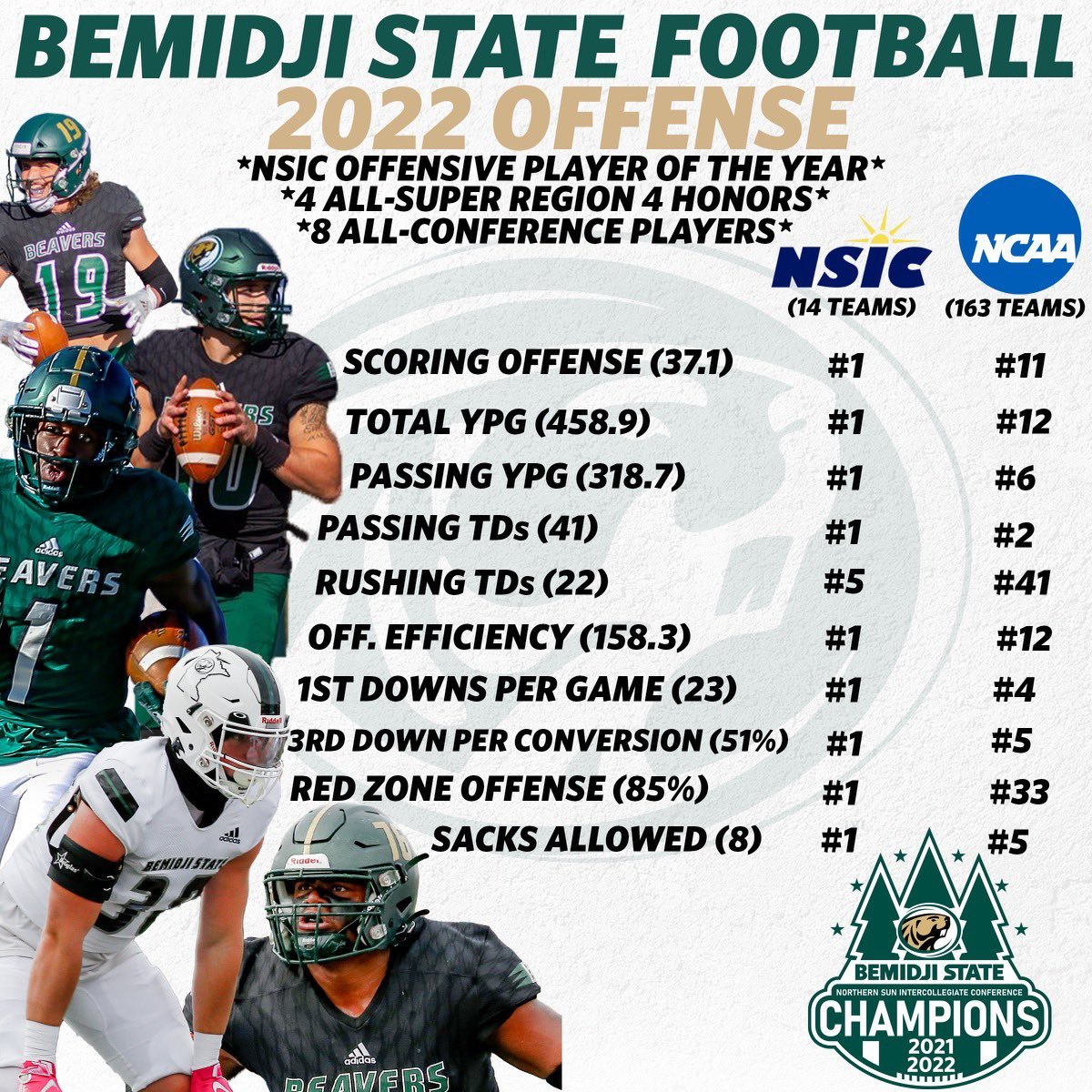 2024 prospects- do you like offense? We do too here at Bemidji State! 🪓🦫🌲 #GrindTheAxe #BeaverTerritory