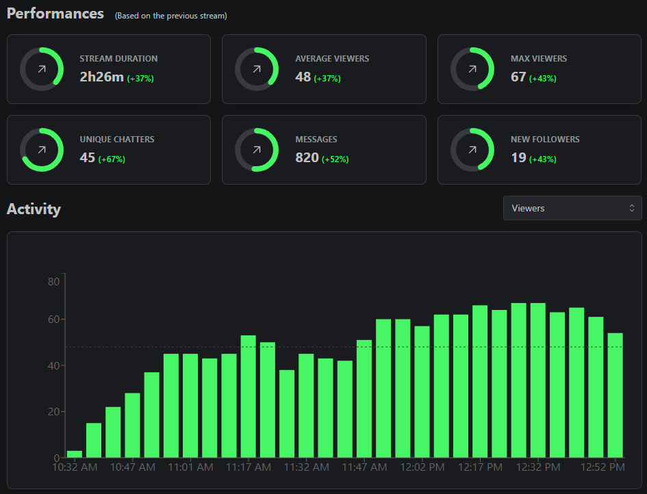 chetootv's tweet photo. Amazing 3rd day of streaming at @kick 📈 Thank you to everyone that made it to the stream and showed their support appreciate it a lot 💚💚 @gamdom https://t.co/A6u3lsbejf