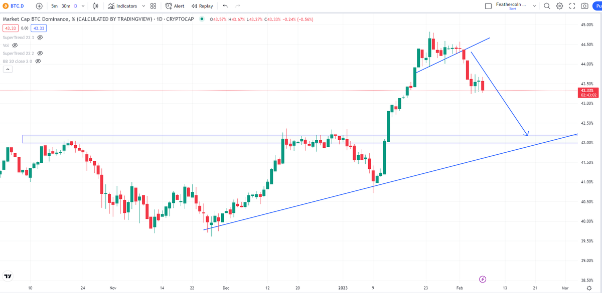 #Bitcoin - Dominance looks ready for another move down. Get ready for another leg with $ALTS. Follow the money.