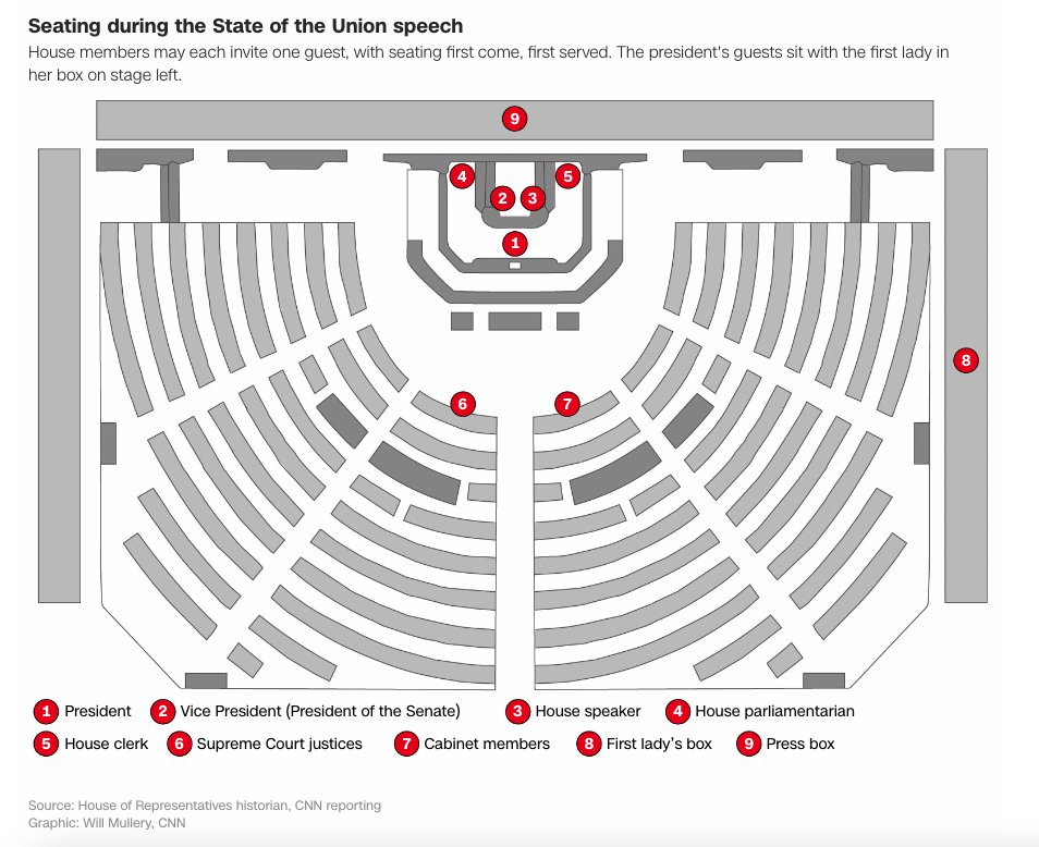 CNNPolitics's tweet photo. Here's who will be sitting where at tonight's State of the Union https://t.co/e8SPpxWump https://t.co/eiWv8LsM0c