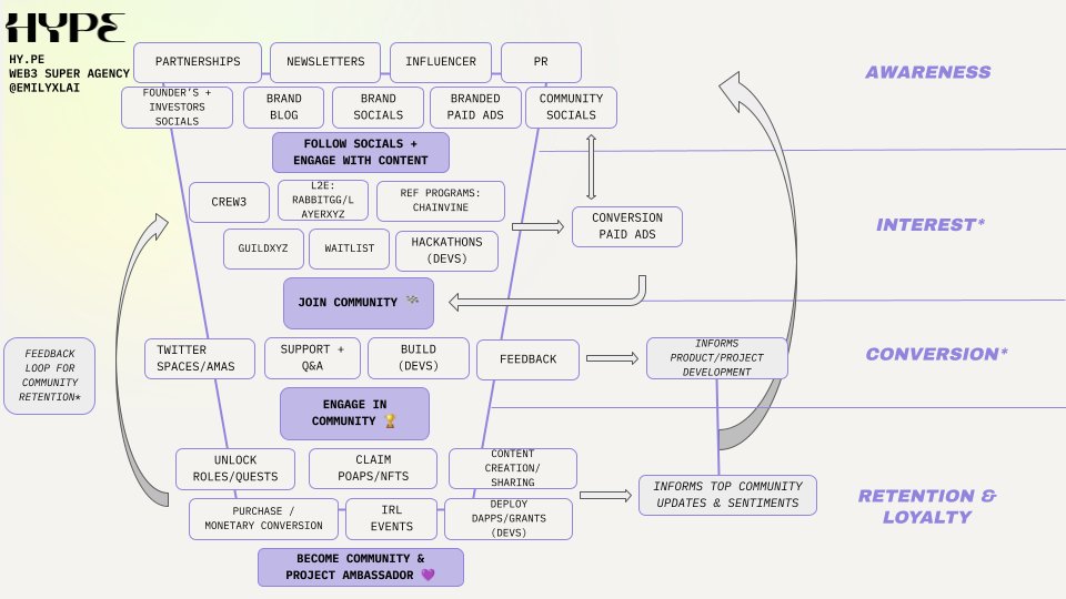 Why is web3 marketing so hard? 
It's not. It's complex. 

Behold: the marketing "funnel"

Funnel in quotes because it's not so straight forward...