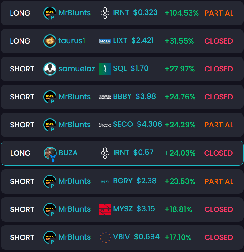 #TOTD #Stocks 

$IRNT 104%
$BBBY 24%
$SECO 24%
$BGRY 23%
$MYSZ 18%
$VBIV 17% by <a href="/The_ProfitGang/">Mr.Bluntz</a> 

$LIXT 31% by <a href="/mythictaurus/">Tauric</a> 

$SQL 27% by u.trhub.net/samuelaz

$IRNT 24% by <a href="/_BUZARYAN_/">🤑BUZA🤑</a> 

TradeHub.pro - Social #Investing 
#daytrading #trading #stockmarket