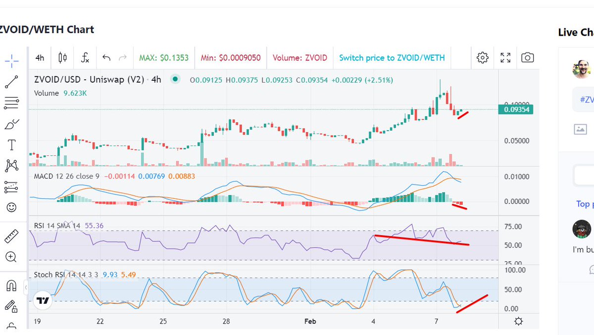 crypt0bank's tweet photo. #ZVOID keep ya eye on the #macd. Moon mission incoming! @ZeVoidOfficial #otc https://t.co/CtTdxwlDXx