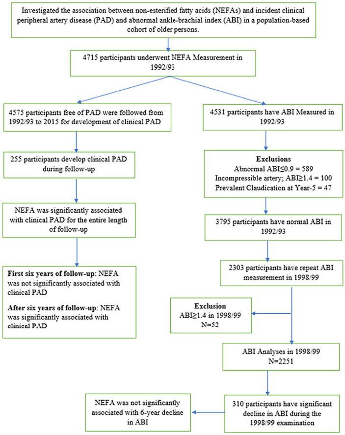 ATHjournal's tweet photo. • #NEFAs may have a relationship w/ downstream consequences of progressive ath
• NEFAs may represent part of the link btw ox stress and resulting health outcomes like #PAD
• This is the 🥇 study to longitudinally examine the association btw NEFAs &amp; PAD
https://t.co/c1vS9Da4ea https://t.co/6LIe39lHug