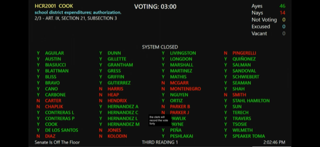 AzCted13's tweet photo. Thank you @RepBenToma and to all the 46 members of the #AzHouse that supported education, teachers and students by passing a bill to allow schools to spend money already appropriated. Big day for education. Now on to the #AzSenate https://t.co/BximiBQ0H4