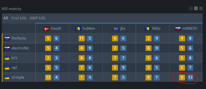 ScoobsterCS's tweet photo. The m0nesy vs s1mple head to head is UNREAL

13-0. m0nesy was just on another level today https://t.co/lBNaMvYuJc