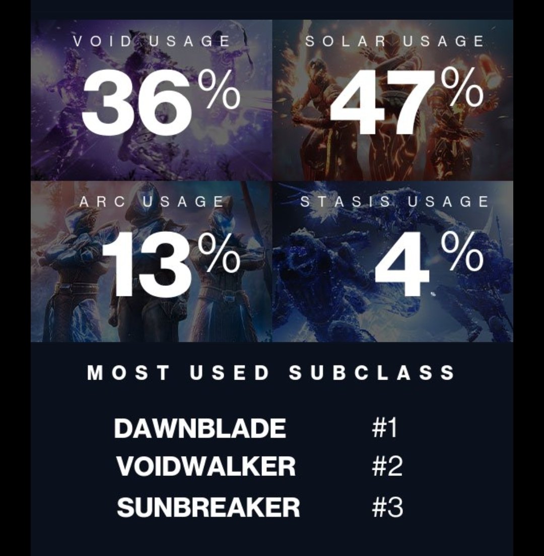 itzphantom121's tweet photo. @destinytrack I'm just a warlock 🙃 https://t.co/5ss8lkdT6u