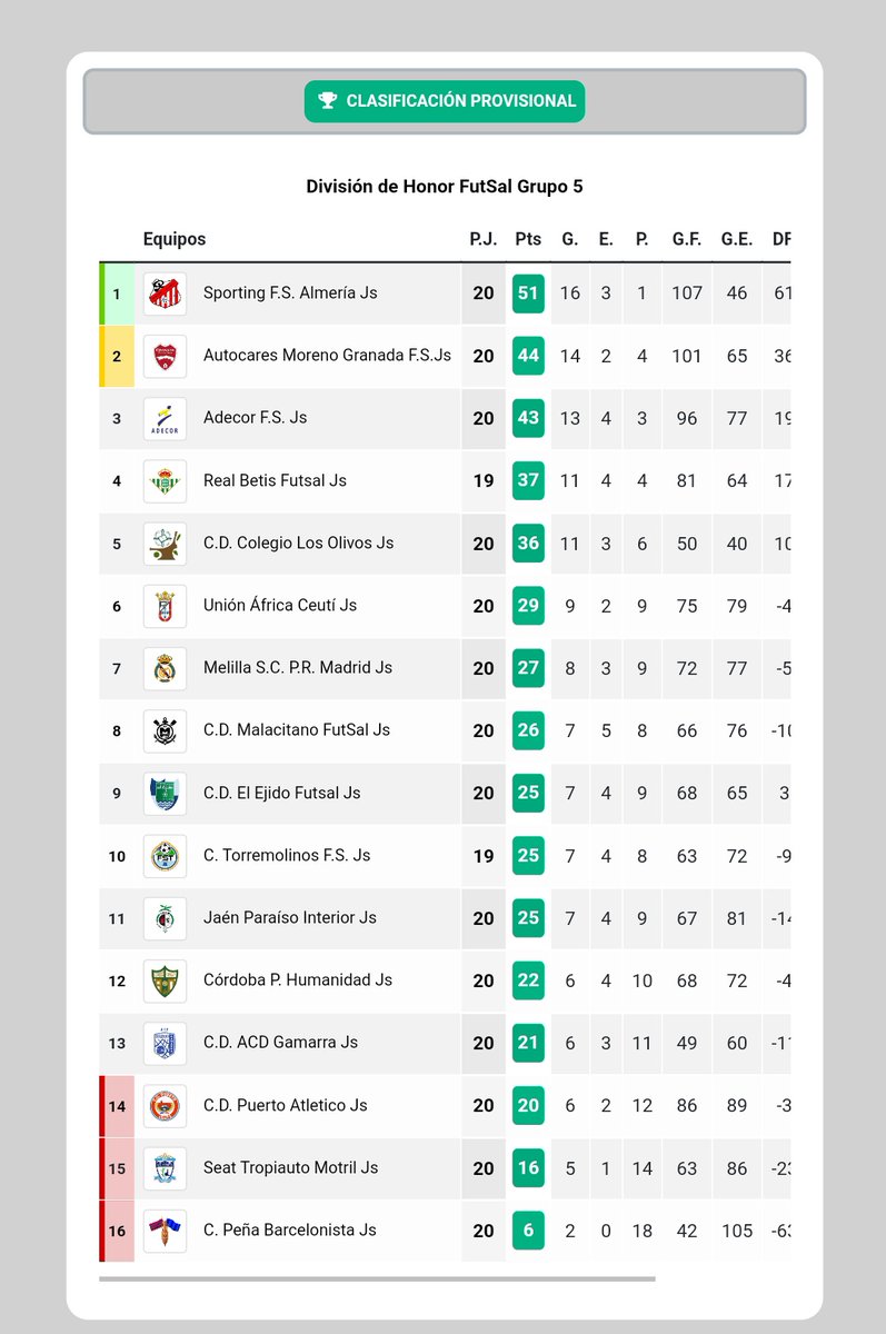 entorno5x5's tweet photo. 🏆 DH Juvenil G5 🇪🇦
🥇 @sportingfsalme1
🥈 @GranadaFS
🥉 @_adecor
4 @RealBetisFS
5 @CdOlivos
6 @ua_ceuti
7 @PREALMADRIDMELI
8 @FMalacitano
9 @CDElEjidoFutsal
10 @FSTorremolinos
11 @JaenFSbase
12 @CordobaFutsal
13 @ACDGamarra
14 @CDPuertoCeuta
15 #ADMutrayil
16 @PBarcelonistaml https://t.co/0kBBXpzbuA