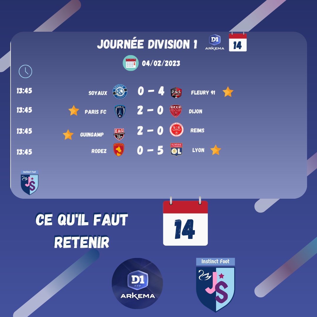instinctfoot's tweet photo. Résultats des matchs du weekend
👉https://t.co/gGKcLH1cEN
#footballfeminin #d1arkema #footbal #Girondins #PSG #OL #HAC #MHSC #reims #rodez #soyaux #fleury91 #dijon #EAG #ParisFC https://t.co/p720WxZvyv