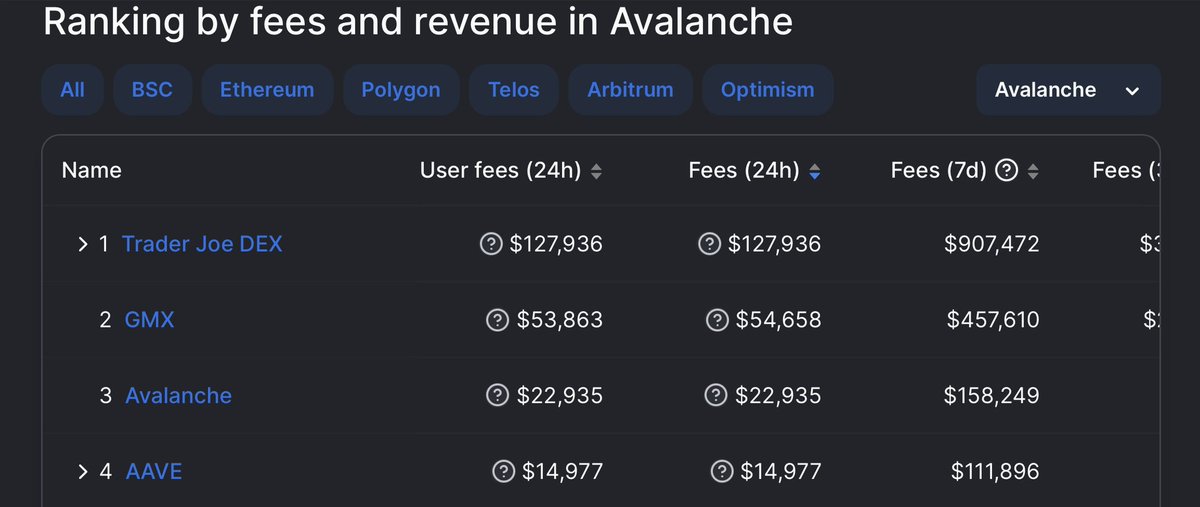 $JOE Liquidity Book casually pulling 2x the fees of $GMX on #Avalanche in the last week. If you like the real yield from GMX, you’re going to love getting $USDC it from the sJOE vault SOON. Good find <a href="/_fiph/">fiph</a>