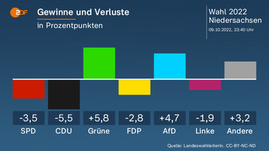 @michael_a_68 Die #AfD freut sich immer noch über den Stimmenboost vom #Flugzwerg bei der Niedersachsenwahl.
Nur zur Erinnerung, der Landesverband ist heillos zerstritten.