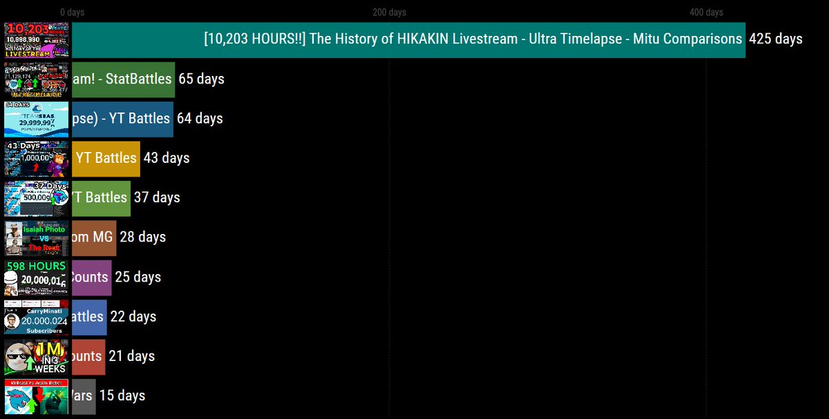 statscommunity's tweet photo. Longest timelapses in the stats community (made by me) https://t.co/nwBg45Rk34