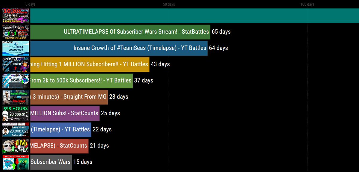 statscommunity's tweet photo. Longest timelapses in the stats community (made by me) https://t.co/nwBg45Rk34