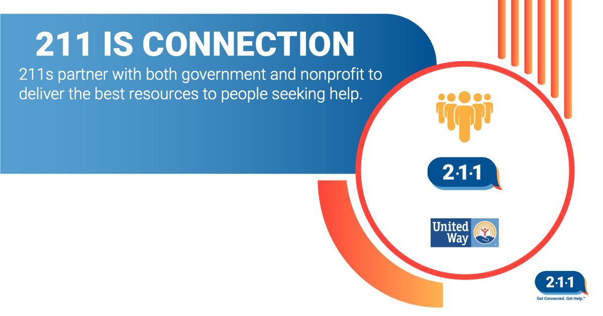 During the pandemic, 211 fielded over 41M requests and connected 11M people to COVID resources. Many states launched hotlines, relying on 211 to provide real-time pandemic information, resources, and referrals. 30+ U.S. governors pointed to 211 for reliable, factual information.