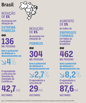 LGForatto's tweet photo. A começar pelos principais resultados, encontramos uma forte relação tripartite entre pobreza, empregos formais e desmatamento. + https://t.co/iYEgtW5bis