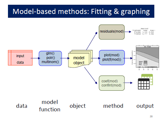 datavisFriendly's tweet photo. 1/2 #psy6136 Categorical Data Analysis
Just completed the lecture material on loglinear models and their friend, the mosaic plot
Course web site: https://t.co/NUuYp9mEqB
Lecture slides are available at: https://t.co/VDkSf1itJ1 https://t.co/7U3Q7xF3Wb