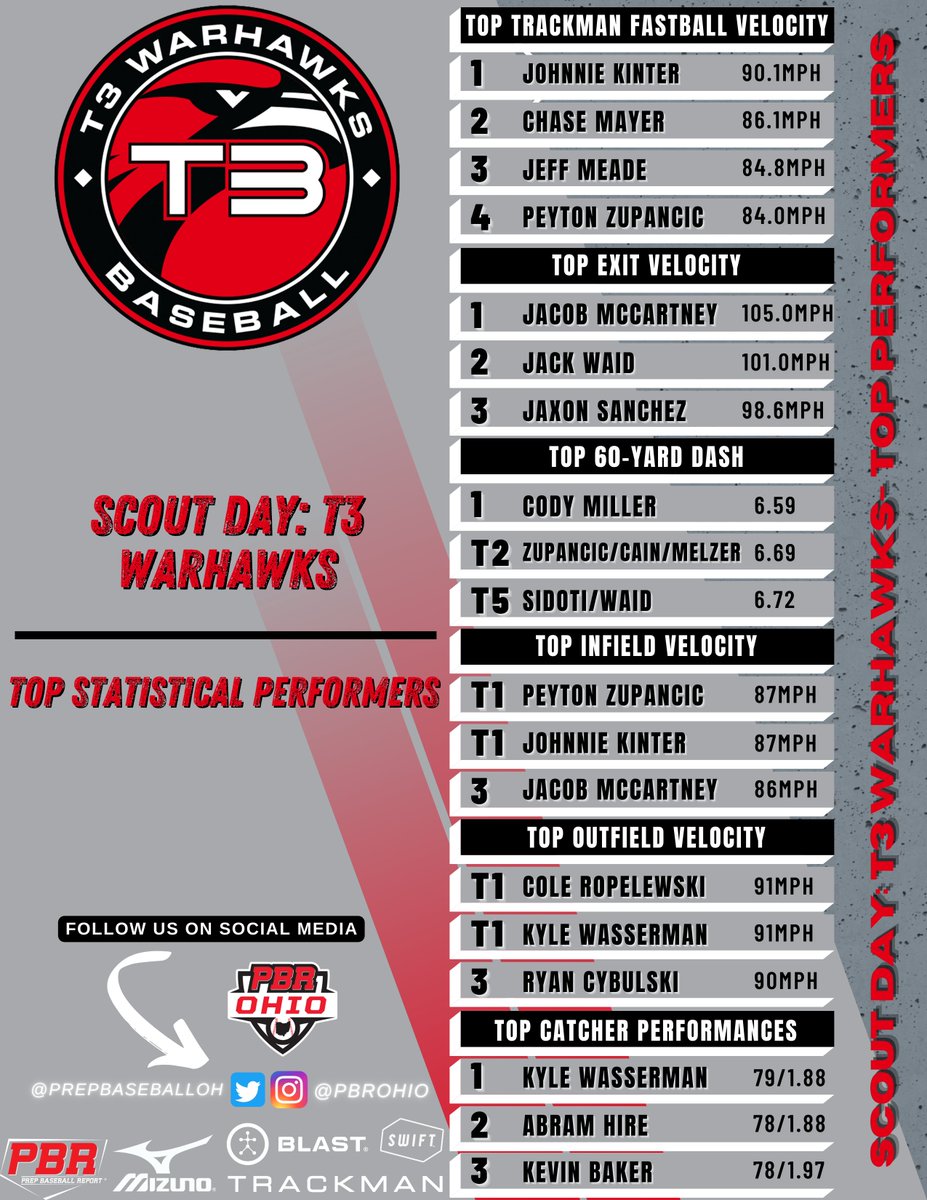 ⚾👀 Scout Day: T3 Warhawks

🔦📝 Statistical Results, Trackman, Blast, Swift Analytics 🔗👉 loom.ly/SsrYzqo

🗣️📓 Quick Hits, Scouting Reports, Video and more to come.

<a href="/T3_Warhawks/">T3 Warhawks</a> #ScoutDaySZN #BeSeen @PrepBaseball <a href="/TrackManBB/">Trackman Baseball</a> @blast_bsbl <a href="/GetWithSwift/">Swift Performance</a>