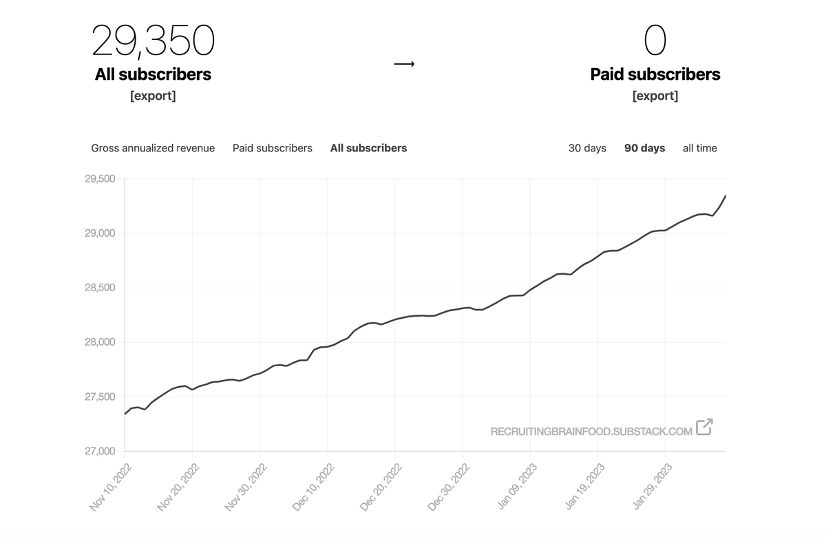 We're having a mini surge at Recruiting Brainfood - up to 29,350 subscribers. On trend to bust over 30K by end of the month